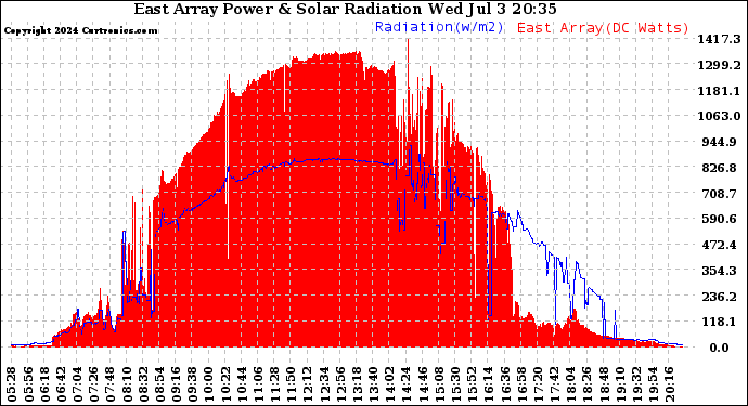 Solar PV/Inverter Performance East Array Power Output & Solar Radiation