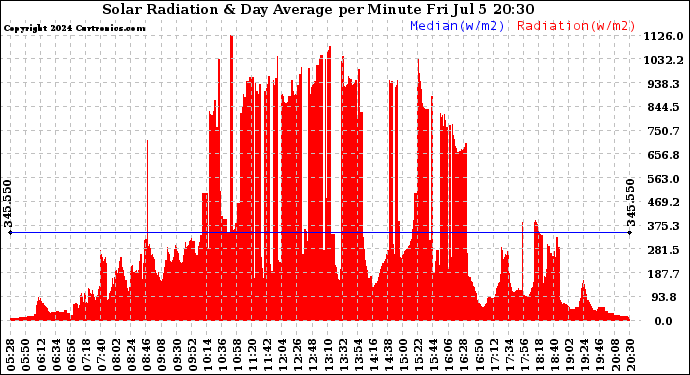 Solar PV/Inverter Performance Solar Radiation & Day Average per Minute