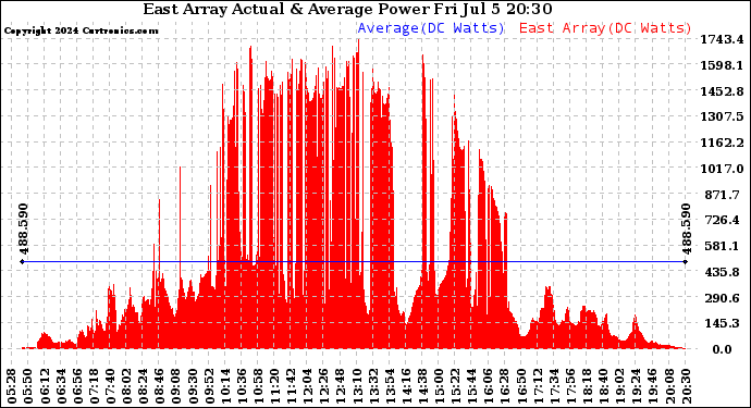 Solar PV/Inverter Performance East Array Actual & Average Power Output