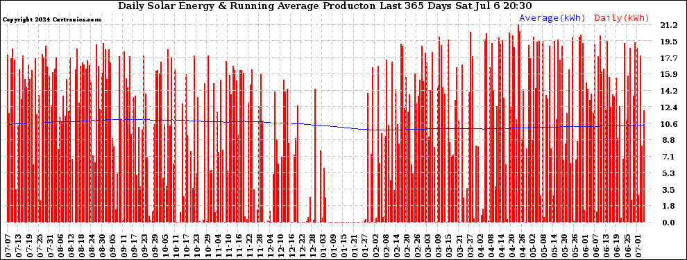 Solar PV/Inverter Performance Daily Solar Energy Production Running Average Last 365 Days