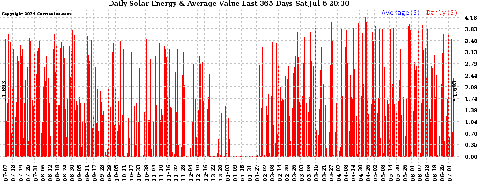 Solar PV/Inverter Performance Daily Solar Energy Production Value Last 365 Days