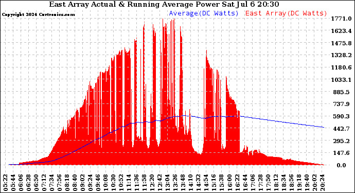 Solar PV/Inverter Performance East Array Actual & Running Average Power Output