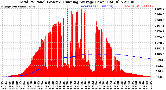 Solar PV/Inverter Performance Total PV Panel & Running Average Power Output