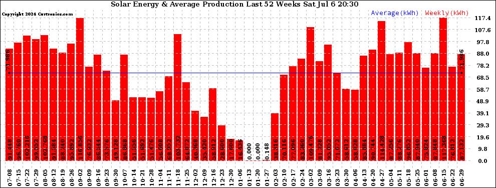 Solar PV/Inverter Performance Weekly Solar Energy Production Last 52 Weeks