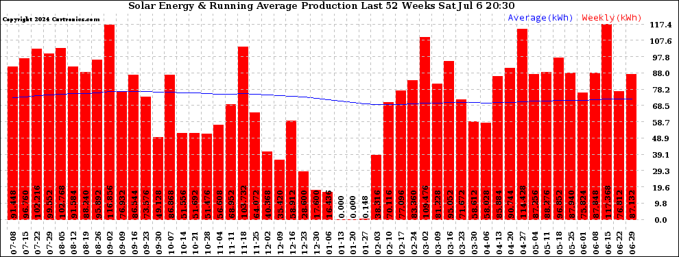Solar PV/Inverter Performance Weekly Solar Energy Production Running Average Last 52 Weeks