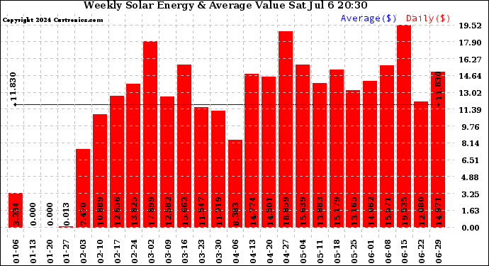 Solar PV/Inverter Performance Weekly Solar Energy Production Value