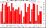 Solar PV/Inverter Performance Daily Solar Energy Production