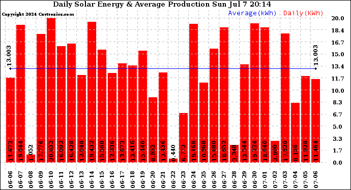 Solar PV/Inverter Performance Daily Solar Energy Production