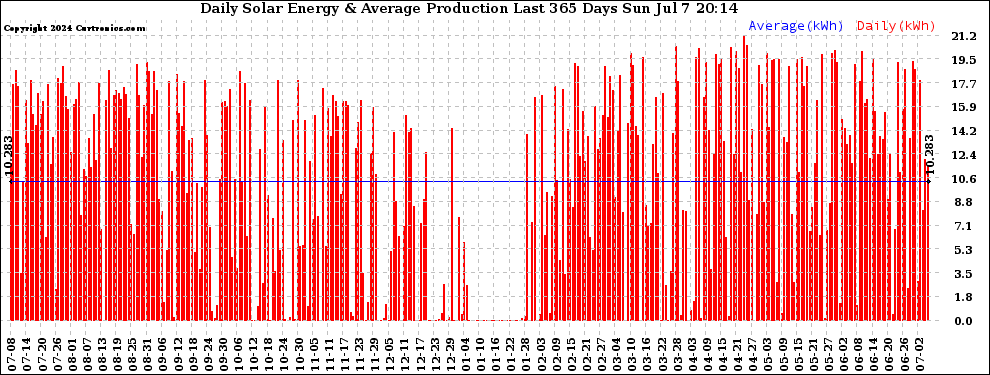 Solar PV/Inverter Performance Daily Solar Energy Production Last 365 Days