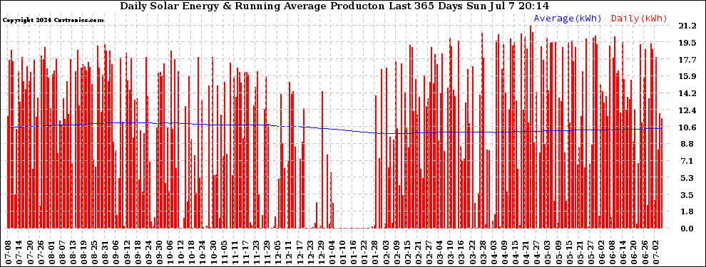 Solar PV/Inverter Performance Daily Solar Energy Production Running Average Last 365 Days