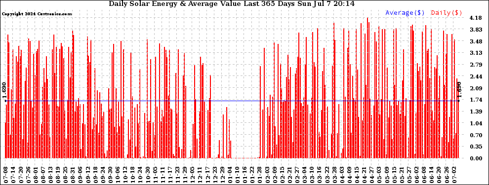 Solar PV/Inverter Performance Daily Solar Energy Production Value Last 365 Days