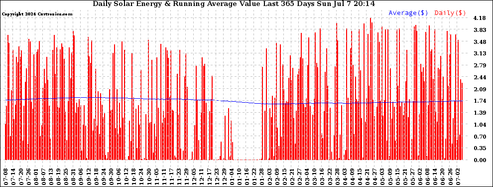 Solar PV/Inverter Performance Daily Solar Energy Production Value Running Average Last 365 Days