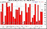 Solar PV/Inverter Performance Daily Solar Energy Production Value