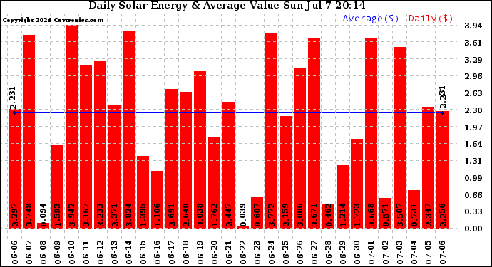 Solar PV/Inverter Performance Daily Solar Energy Production Value