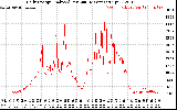 Solar PV/Inverter Performance Daily Energy Production Per Minute