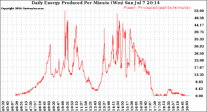 Solar PV/Inverter Performance Daily Energy Production Per Minute