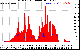 Solar PV/Inverter Performance Grid Power & Solar Radiation