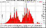 Solar PV/Inverter Performance Inverter Power Output