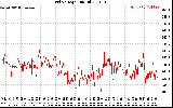 Solar PV/Inverter Performance Grid Voltage