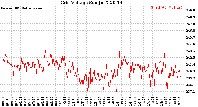 Solar PV/Inverter Performance Grid Voltage