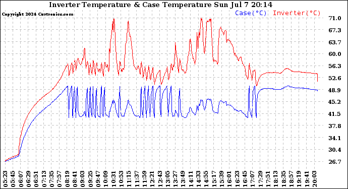 Solar PV/Inverter Performance Inverter Operating Temperature