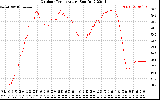 Solar PV/Inverter Performance Outdoor Temperature