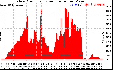Solar PV/Inverter Performance Solar Radiation & Day Average per Minute