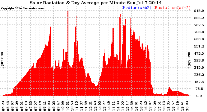 Solar PV/Inverter Performance Solar Radiation & Day Average per Minute