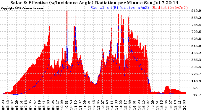 Solar PV/Inverter Performance Solar Radiation & Effective Solar Radiation per Minute