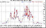 Solar PV/Inverter Performance Photovoltaic Panel Current Output