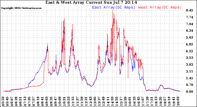 Solar PV/Inverter Performance Photovoltaic Panel Current Output