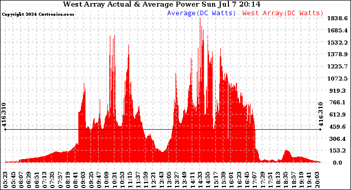 Solar PV/Inverter Performance West Array Actual & Average Power Output