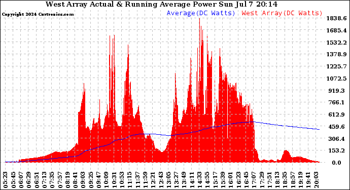 Solar PV/Inverter Performance West Array Actual & Running Average Power Output