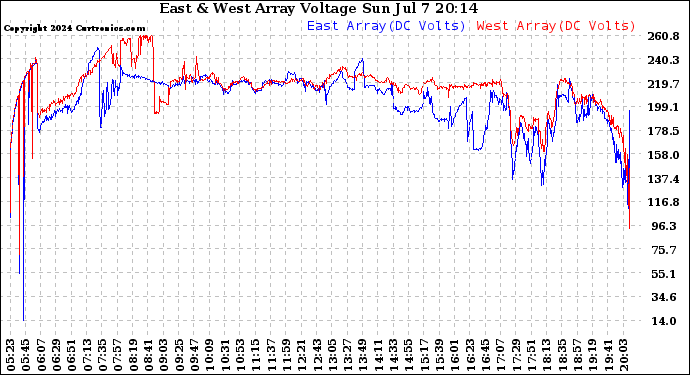 Solar PV/Inverter Performance Photovoltaic Panel Voltage Output