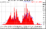 Solar PV/Inverter Performance East Array Power Output & Solar Radiation