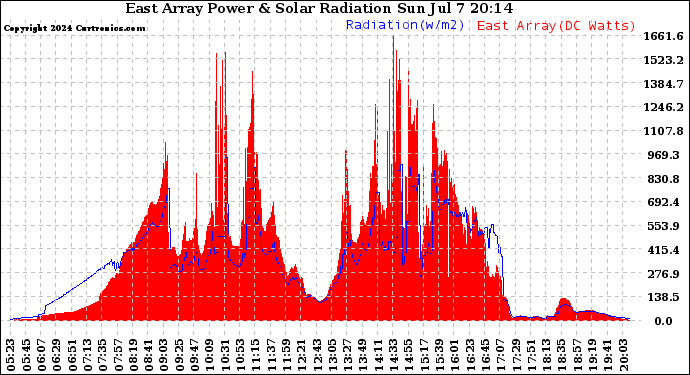 Solar PV/Inverter Performance East Array Power Output & Solar Radiation