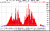 Solar PV/Inverter Performance East Array Power Output & Effective Solar Radiation