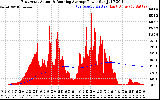 Solar PV/Inverter Performance East Array Actual & Running Average Power Output