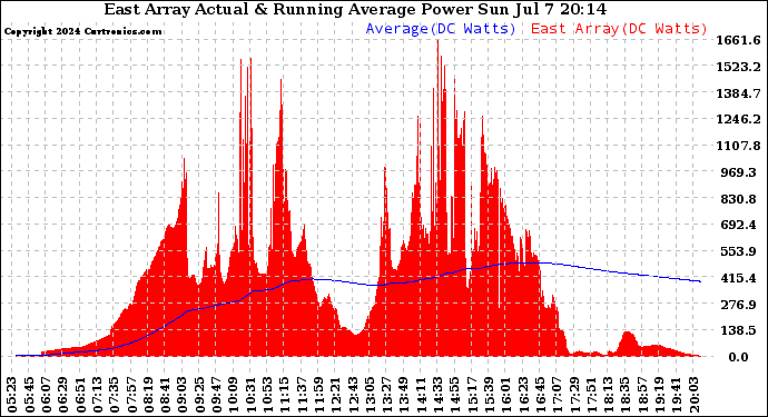 Solar PV/Inverter Performance East Array Actual & Running Average Power Output