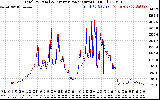 Solar PV/Inverter Performance PV Panel Power Output & Inverter Power Output
