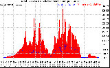 Solar PV/Inverter Performance Total PV Panel Power Output & Solar Radiation
