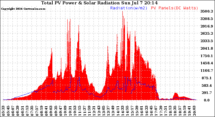 Solar PV/Inverter Performance Total PV Panel Power Output & Solar Radiation