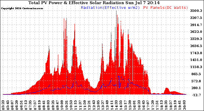 Solar PV/Inverter Performance Total PV Panel Power Output & Effective Solar Radiation