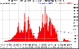 Solar PV/Inverter Performance Total PV Panel & Running Average Power Output