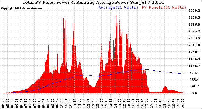 Solar PV/Inverter Performance Total PV Panel & Running Average Power Output