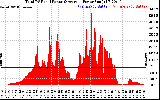 Solar PV/Inverter Performance Total PV Panel Power Output