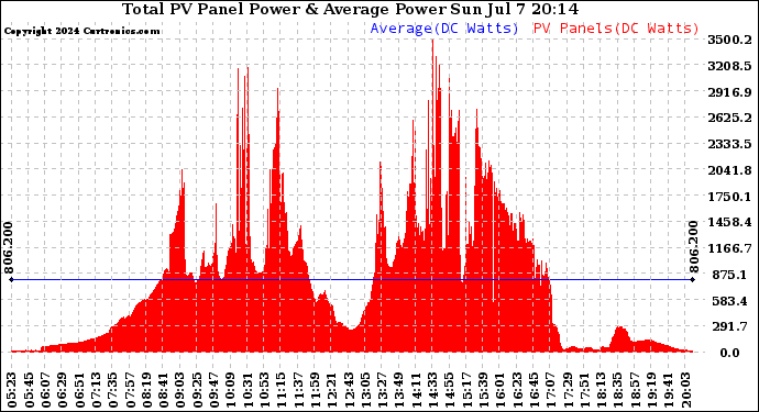 Solar PV/Inverter Performance Total PV Panel Power Output