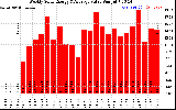 Solar PV/Inverter Performance Weekly Solar Energy Production Value