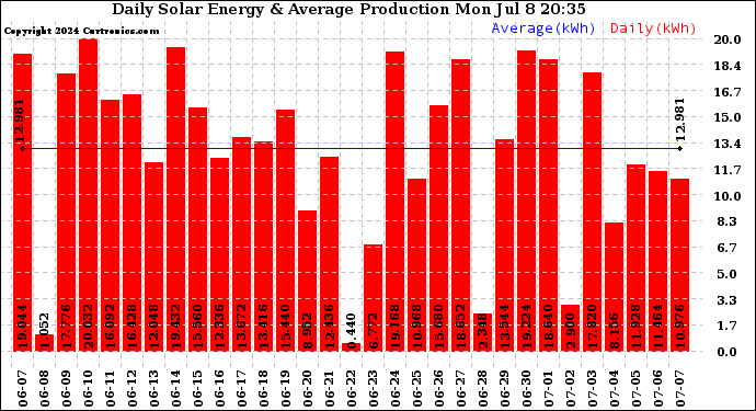 Solar PV/Inverter Performance Daily Solar Energy Production