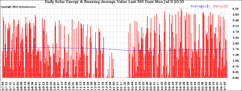 Solar PV/Inverter Performance Daily Solar Energy Production Value Running Average Last 365 Days